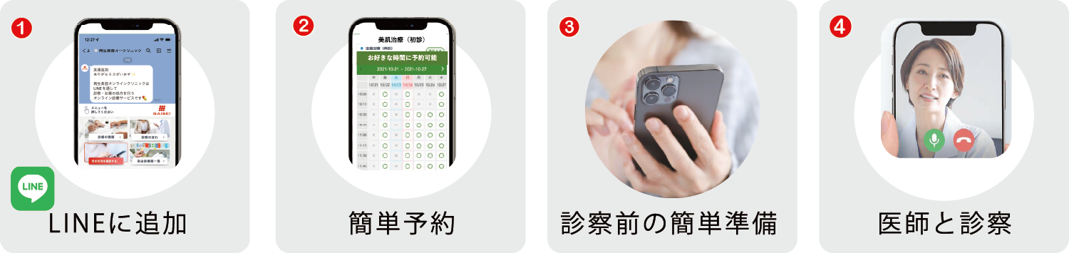 LINE追加から予約、診察前準備、医師とのオンライン診察までの流れを示した4ステップのイメージ